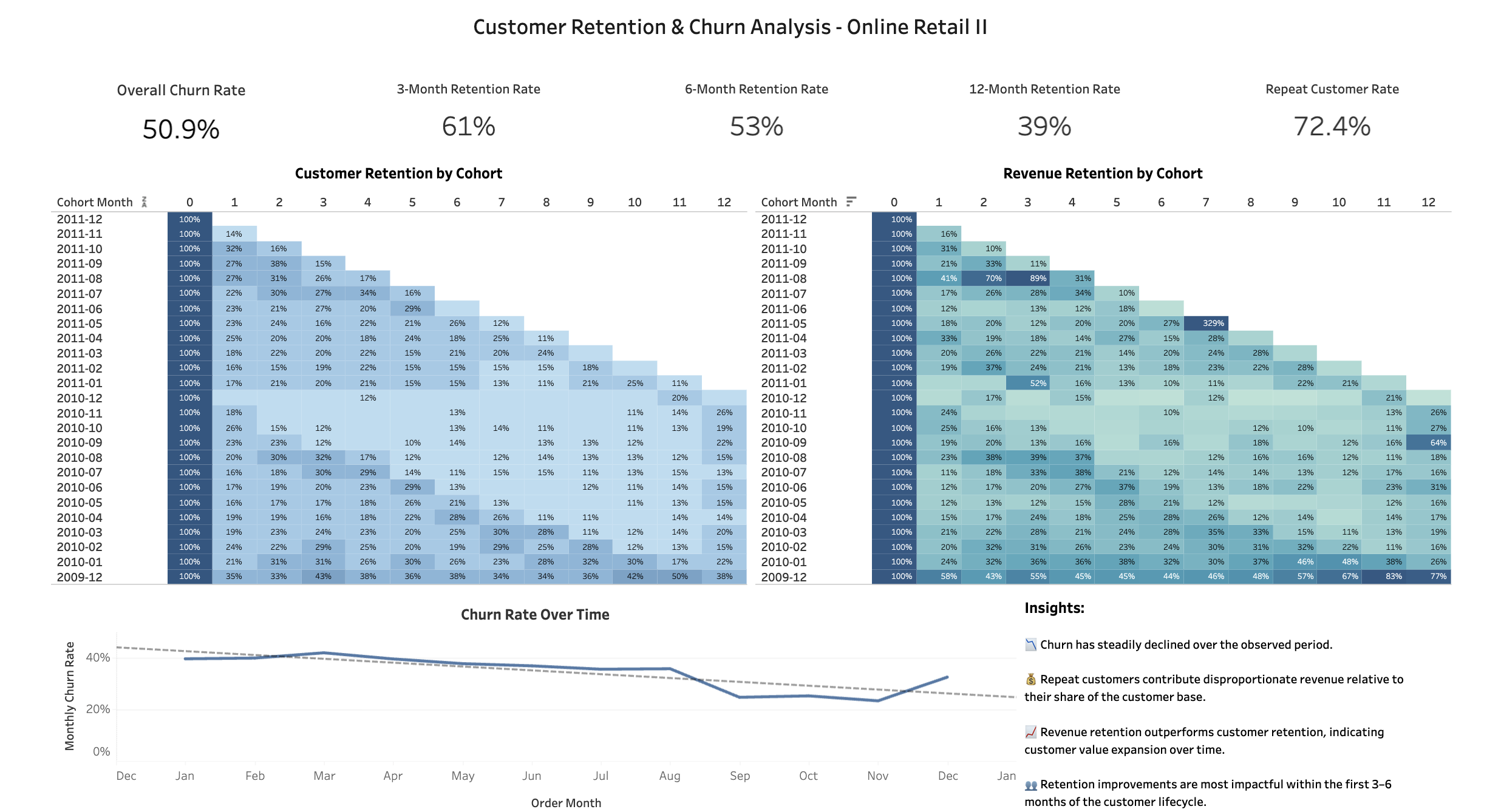 Customer Retention & Churn Project