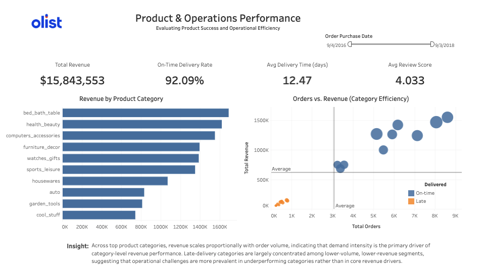 Olist Ecommerce Dashboard